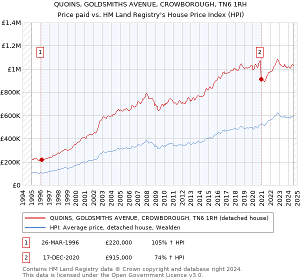 QUOINS, GOLDSMITHS AVENUE, CROWBOROUGH, TN6 1RH: Price paid vs HM Land Registry's House Price Index