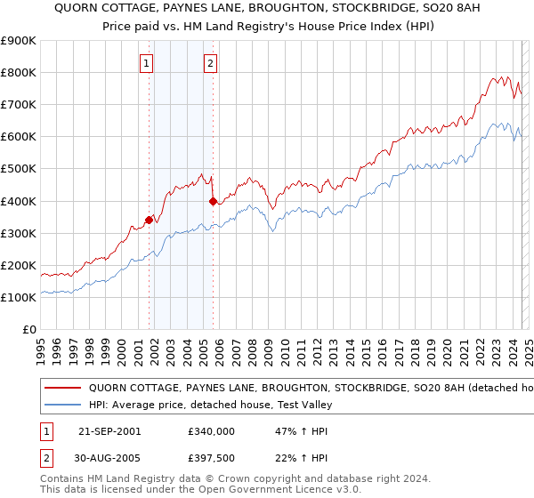 QUORN COTTAGE, PAYNES LANE, BROUGHTON, STOCKBRIDGE, SO20 8AH: Price paid vs HM Land Registry's House Price Index