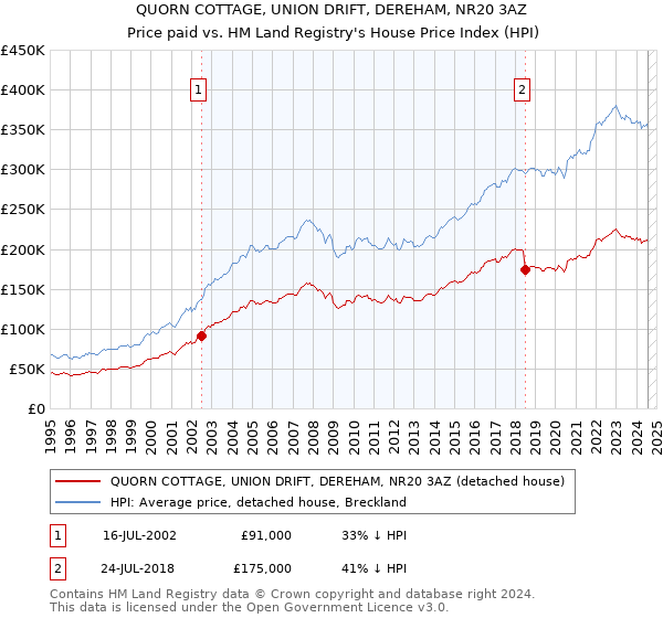 QUORN COTTAGE, UNION DRIFT, DEREHAM, NR20 3AZ: Price paid vs HM Land Registry's House Price Index