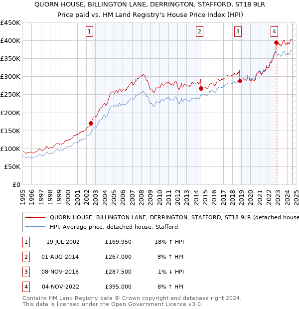 QUORN HOUSE, BILLINGTON LANE, DERRINGTON, STAFFORD, ST18 9LR: Price paid vs HM Land Registry's House Price Index