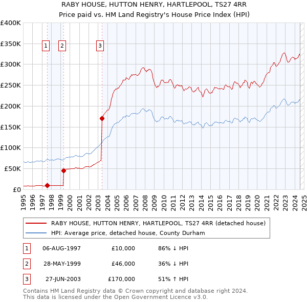 RABY HOUSE, HUTTON HENRY, HARTLEPOOL, TS27 4RR: Price paid vs HM Land Registry's House Price Index