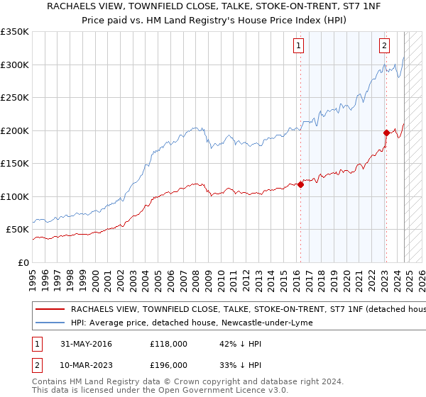 RACHAELS VIEW, TOWNFIELD CLOSE, TALKE, STOKE-ON-TRENT, ST7 1NF: Price paid vs HM Land Registry's House Price Index