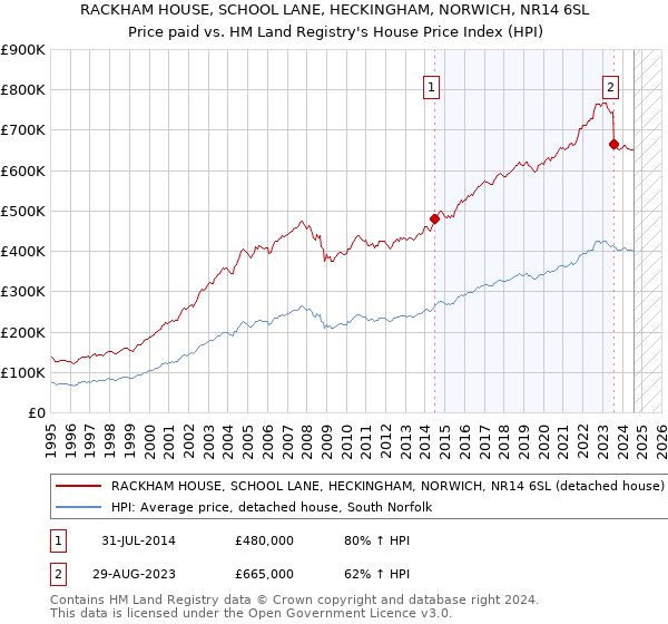 RACKHAM HOUSE, SCHOOL LANE, HECKINGHAM, NORWICH, NR14 6SL: Price paid vs HM Land Registry's House Price Index