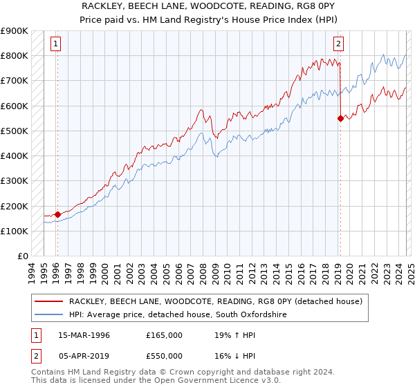 RACKLEY, BEECH LANE, WOODCOTE, READING, RG8 0PY: Price paid vs HM Land Registry's House Price Index