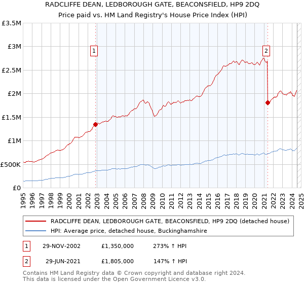 RADCLIFFE DEAN, LEDBOROUGH GATE, BEACONSFIELD, HP9 2DQ: Price paid vs HM Land Registry's House Price Index