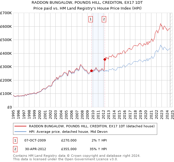 RADDON BUNGALOW, POUNDS HILL, CREDITON, EX17 1DT: Price paid vs HM Land Registry's House Price Index