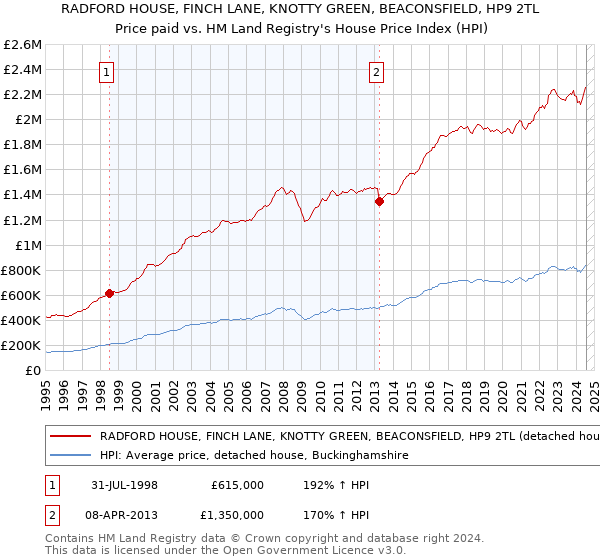 RADFORD HOUSE, FINCH LANE, KNOTTY GREEN, BEACONSFIELD, HP9 2TL: Price paid vs HM Land Registry's House Price Index