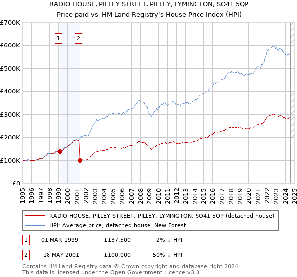 RADIO HOUSE, PILLEY STREET, PILLEY, LYMINGTON, SO41 5QP: Price paid vs HM Land Registry's House Price Index