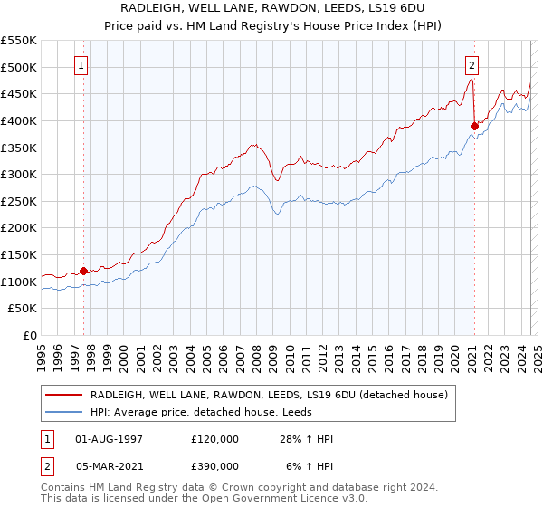 RADLEIGH, WELL LANE, RAWDON, LEEDS, LS19 6DU: Price paid vs HM Land Registry's House Price Index