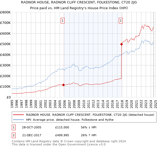 RADNOR HOUSE, RADNOR CLIFF CRESCENT, FOLKESTONE, CT20 2JG: Price paid vs HM Land Registry's House Price Index