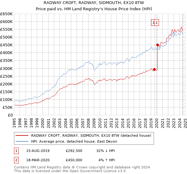 RADWAY CROFT, RADWAY, SIDMOUTH, EX10 8TW: Price paid vs HM Land Registry's House Price Index