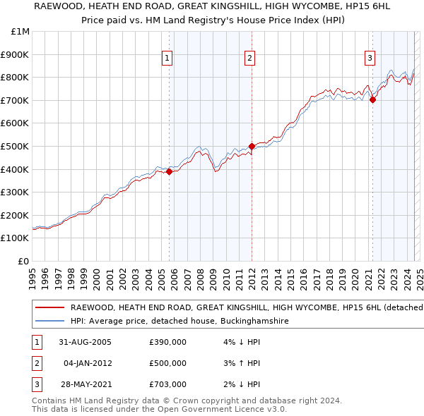 RAEWOOD, HEATH END ROAD, GREAT KINGSHILL, HIGH WYCOMBE, HP15 6HL: Price paid vs HM Land Registry's House Price Index