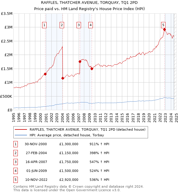 RAFFLES, THATCHER AVENUE, TORQUAY, TQ1 2PD: Price paid vs HM Land Registry's House Price Index