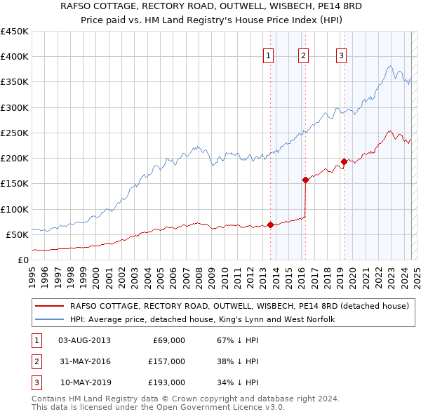 RAFSO COTTAGE, RECTORY ROAD, OUTWELL, WISBECH, PE14 8RD: Price paid vs HM Land Registry's House Price Index