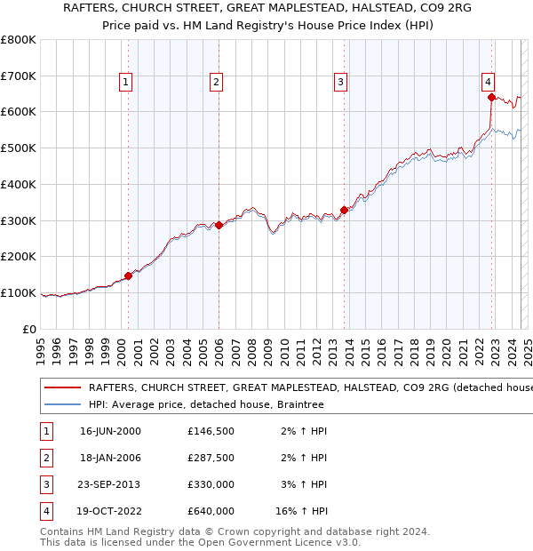 RAFTERS, CHURCH STREET, GREAT MAPLESTEAD, HALSTEAD, CO9 2RG: Price paid vs HM Land Registry's House Price Index