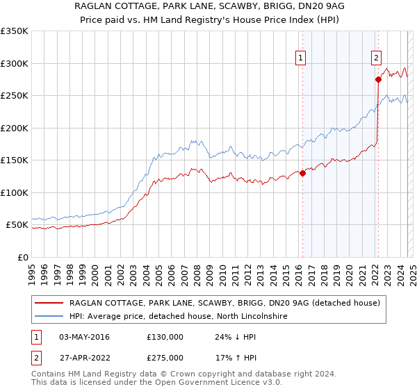 RAGLAN COTTAGE, PARK LANE, SCAWBY, BRIGG, DN20 9AG: Price paid vs HM Land Registry's House Price Index