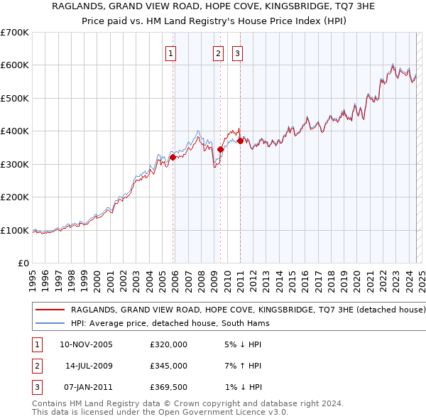 RAGLANDS, GRAND VIEW ROAD, HOPE COVE, KINGSBRIDGE, TQ7 3HE: Price paid vs HM Land Registry's House Price Index