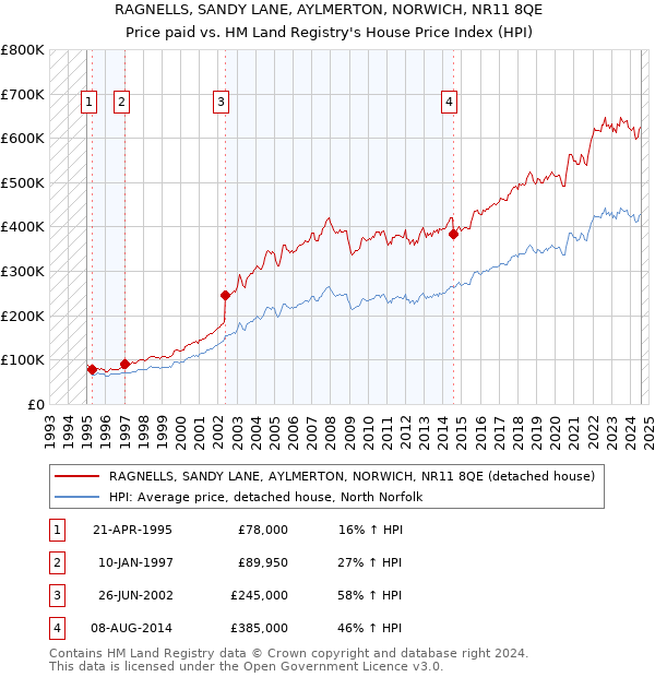 RAGNELLS, SANDY LANE, AYLMERTON, NORWICH, NR11 8QE: Price paid vs HM Land Registry's House Price Index