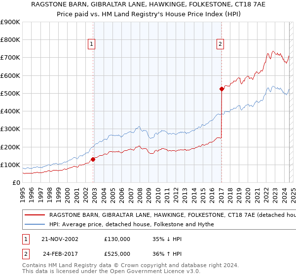 RAGSTONE BARN, GIBRALTAR LANE, HAWKINGE, FOLKESTONE, CT18 7AE: Price paid vs HM Land Registry's House Price Index