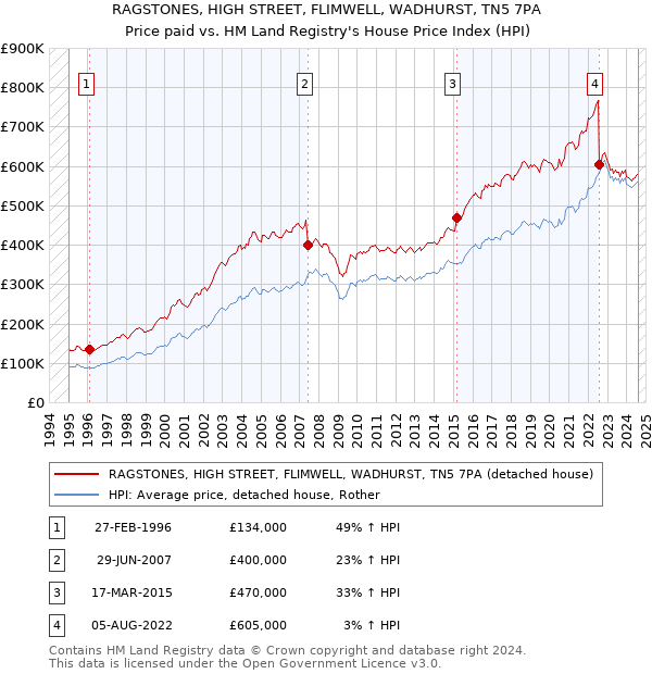 RAGSTONES, HIGH STREET, FLIMWELL, WADHURST, TN5 7PA: Price paid vs HM Land Registry's House Price Index