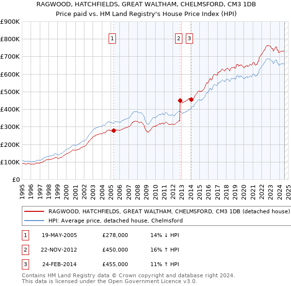 RAGWOOD, HATCHFIELDS, GREAT WALTHAM, CHELMSFORD, CM3 1DB: Price paid vs HM Land Registry's House Price Index