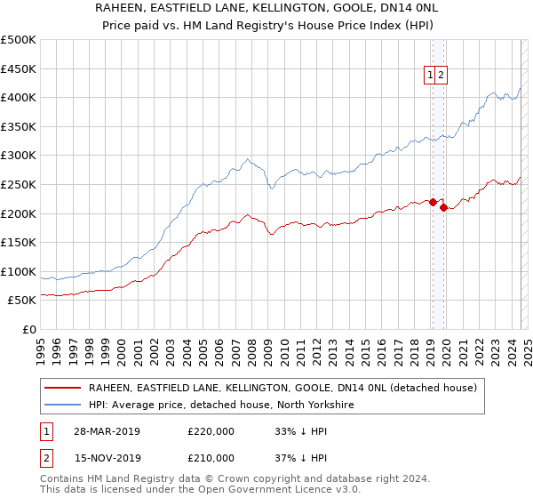 RAHEEN, EASTFIELD LANE, KELLINGTON, GOOLE, DN14 0NL: Price paid vs HM Land Registry's House Price Index