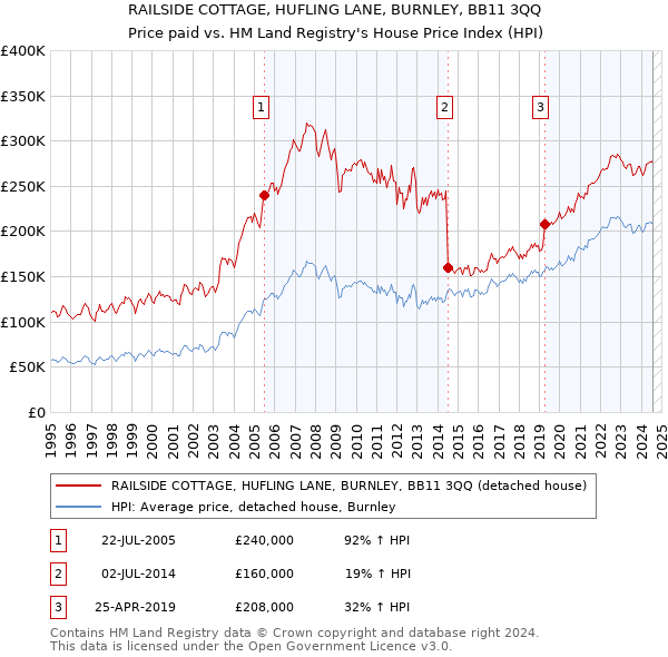 RAILSIDE COTTAGE, HUFLING LANE, BURNLEY, BB11 3QQ: Price paid vs HM Land Registry's House Price Index