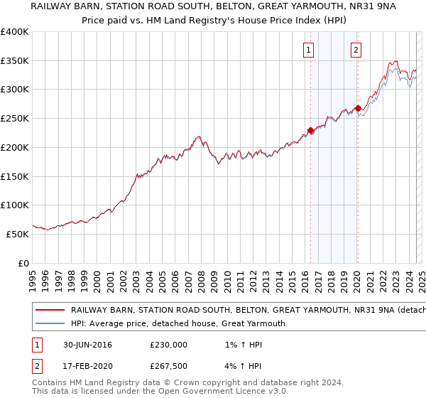 RAILWAY BARN, STATION ROAD SOUTH, BELTON, GREAT YARMOUTH, NR31 9NA: Price paid vs HM Land Registry's House Price Index