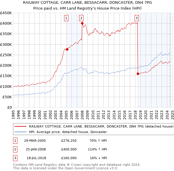 RAILWAY COTTAGE, CARR LANE, BESSACARR, DONCASTER, DN4 7PG: Price paid vs HM Land Registry's House Price Index