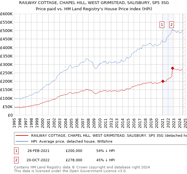 RAILWAY COTTAGE, CHAPEL HILL, WEST GRIMSTEAD, SALISBURY, SP5 3SG: Price paid vs HM Land Registry's House Price Index