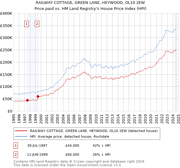 RAILWAY COTTAGE, GREEN LANE, HEYWOOD, OL10 2EW: Price paid vs HM Land Registry's House Price Index