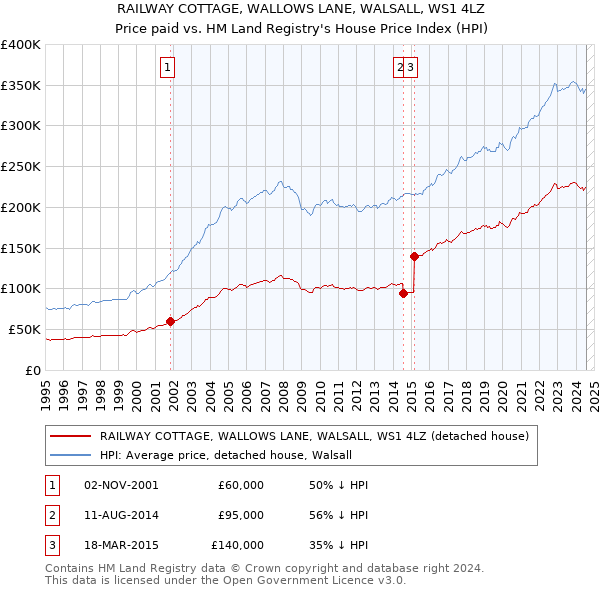 RAILWAY COTTAGE, WALLOWS LANE, WALSALL, WS1 4LZ: Price paid vs HM Land Registry's House Price Index