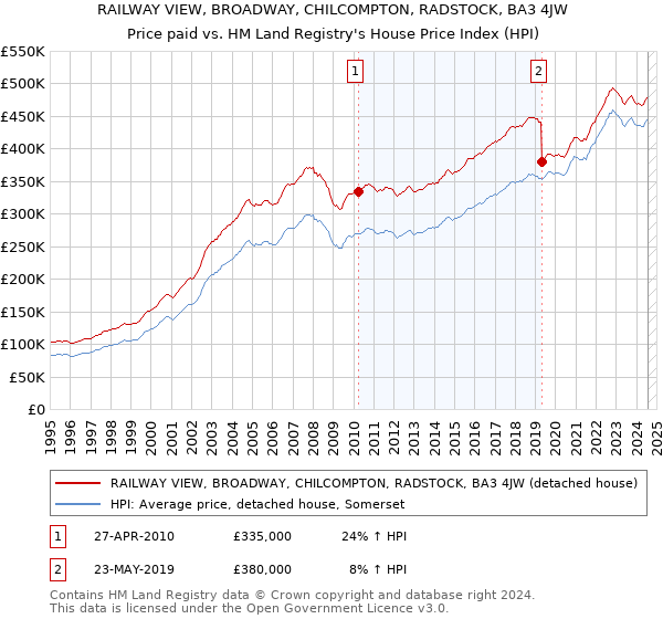 RAILWAY VIEW, BROADWAY, CHILCOMPTON, RADSTOCK, BA3 4JW: Price paid vs HM Land Registry's House Price Index