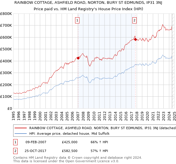 RAINBOW COTTAGE, ASHFIELD ROAD, NORTON, BURY ST EDMUNDS, IP31 3NJ: Price paid vs HM Land Registry's House Price Index