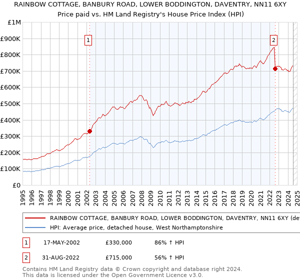 RAINBOW COTTAGE, BANBURY ROAD, LOWER BODDINGTON, DAVENTRY, NN11 6XY: Price paid vs HM Land Registry's House Price Index