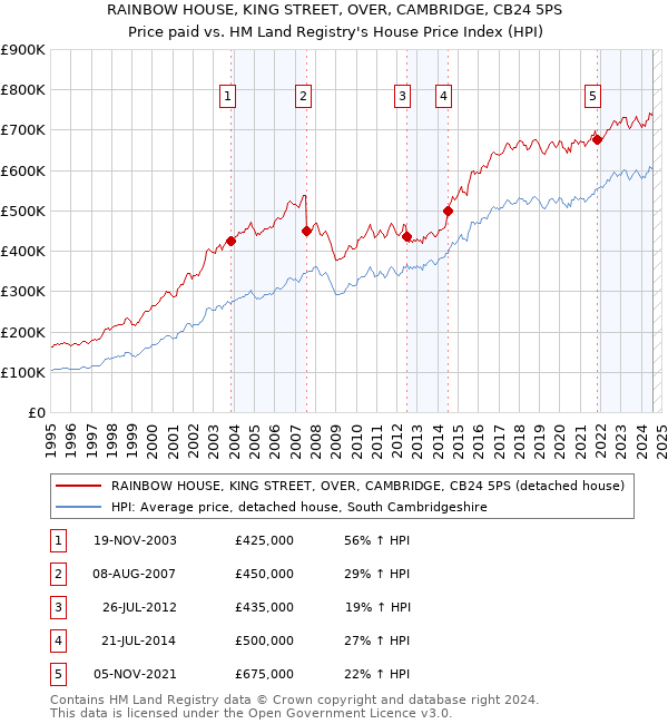 RAINBOW HOUSE, KING STREET, OVER, CAMBRIDGE, CB24 5PS: Price paid vs HM Land Registry's House Price Index