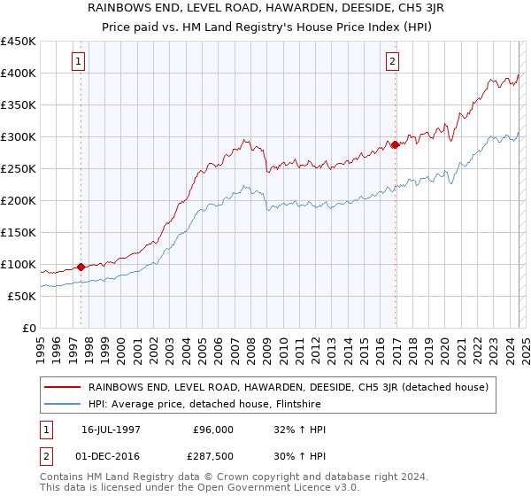 RAINBOWS END, LEVEL ROAD, HAWARDEN, DEESIDE, CH5 3JR: Price paid vs HM Land Registry's House Price Index