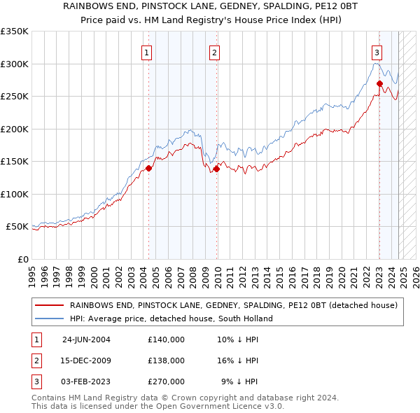 RAINBOWS END, PINSTOCK LANE, GEDNEY, SPALDING, PE12 0BT: Price paid vs HM Land Registry's House Price Index