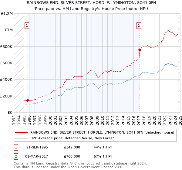 RAINBOWS END, SILVER STREET, HORDLE, LYMINGTON, SO41 0FN: Price paid vs HM Land Registry's House Price Index