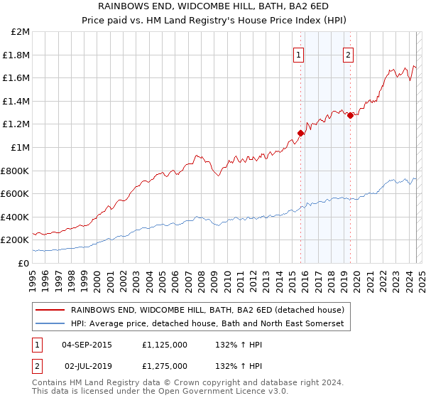 RAINBOWS END, WIDCOMBE HILL, BATH, BA2 6ED: Price paid vs HM Land Registry's House Price Index