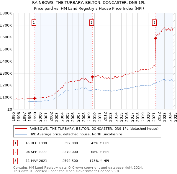 RAINBOWS, THE TURBARY, BELTON, DONCASTER, DN9 1PL: Price paid vs HM Land Registry's House Price Index