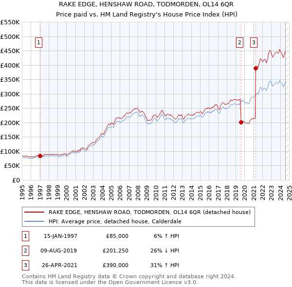 RAKE EDGE, HENSHAW ROAD, TODMORDEN, OL14 6QR: Price paid vs HM Land Registry's House Price Index