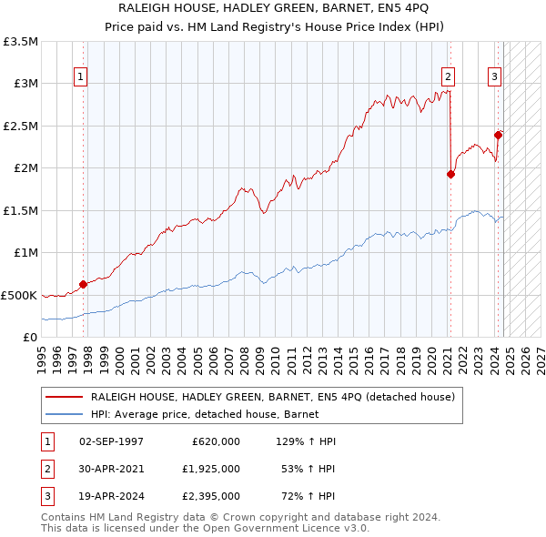 RALEIGH HOUSE, HADLEY GREEN, BARNET, EN5 4PQ: Price paid vs HM Land Registry's House Price Index