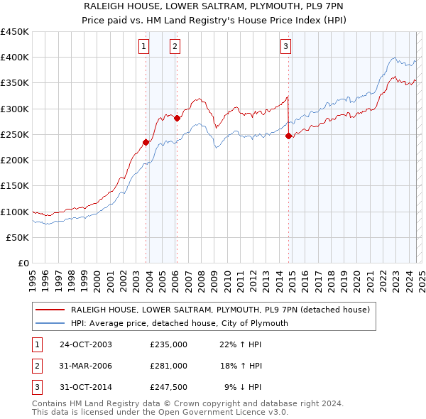 RALEIGH HOUSE, LOWER SALTRAM, PLYMOUTH, PL9 7PN: Price paid vs HM Land Registry's House Price Index