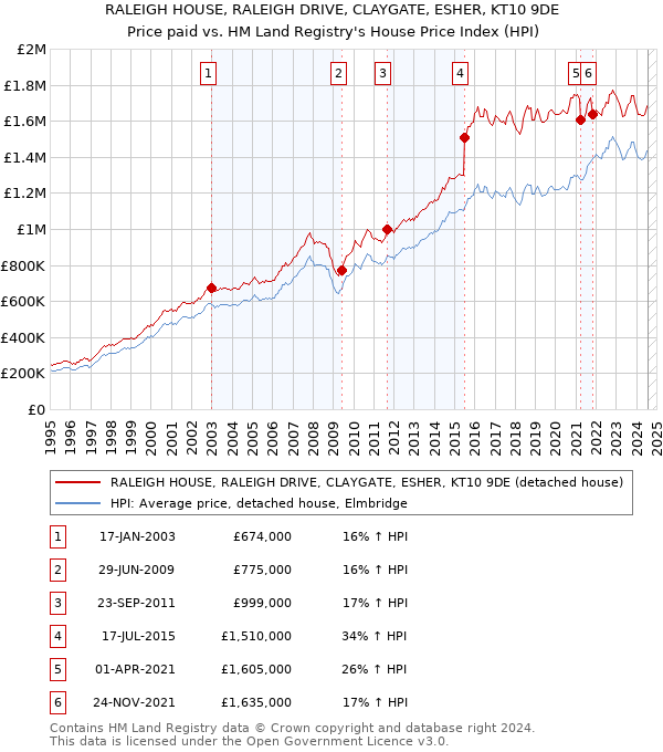 RALEIGH HOUSE, RALEIGH DRIVE, CLAYGATE, ESHER, KT10 9DE: Price paid vs HM Land Registry's House Price Index