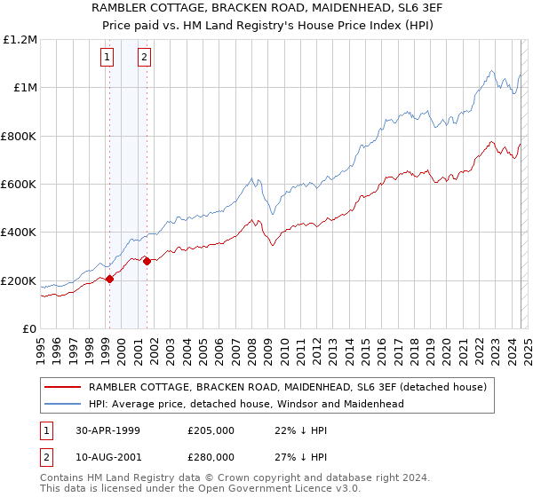 RAMBLER COTTAGE, BRACKEN ROAD, MAIDENHEAD, SL6 3EF: Price paid vs HM Land Registry's House Price Index