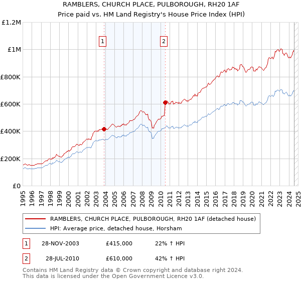 RAMBLERS, CHURCH PLACE, PULBOROUGH, RH20 1AF: Price paid vs HM Land Registry's House Price Index