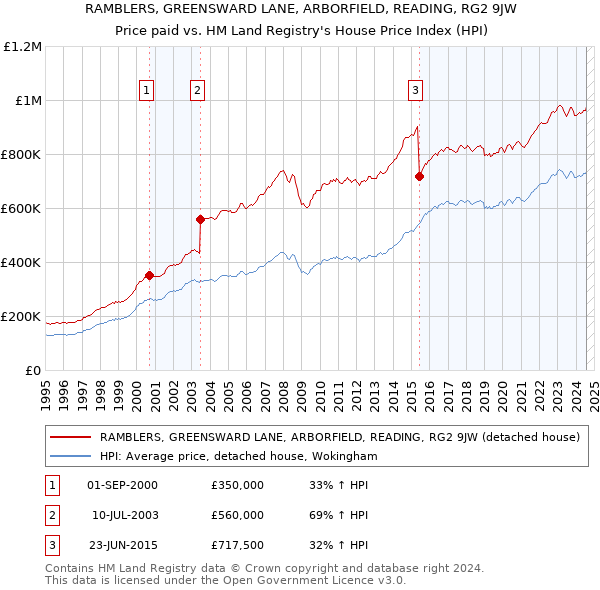 RAMBLERS, GREENSWARD LANE, ARBORFIELD, READING, RG2 9JW: Price paid vs HM Land Registry's House Price Index