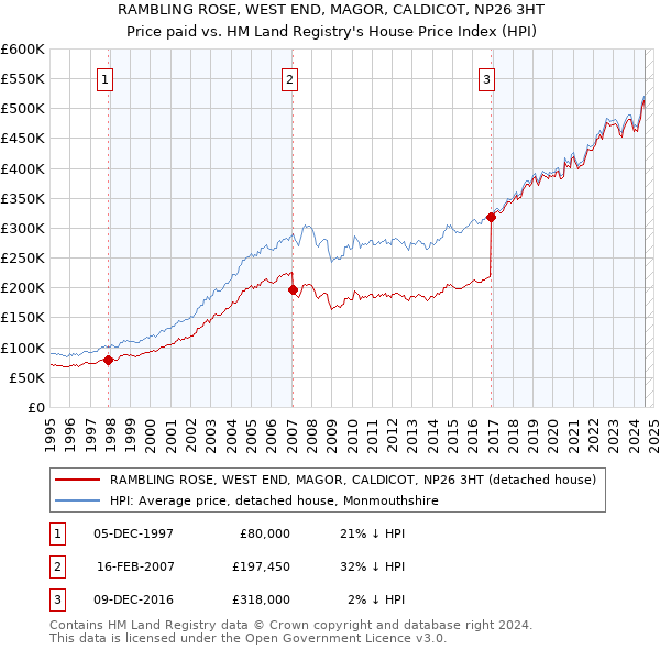 RAMBLING ROSE, WEST END, MAGOR, CALDICOT, NP26 3HT: Price paid vs HM Land Registry's House Price Index