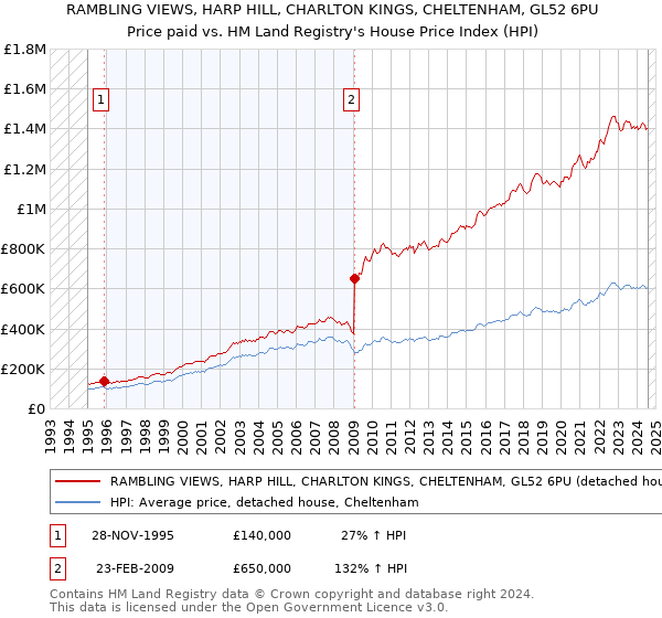 RAMBLING VIEWS, HARP HILL, CHARLTON KINGS, CHELTENHAM, GL52 6PU: Price paid vs HM Land Registry's House Price Index